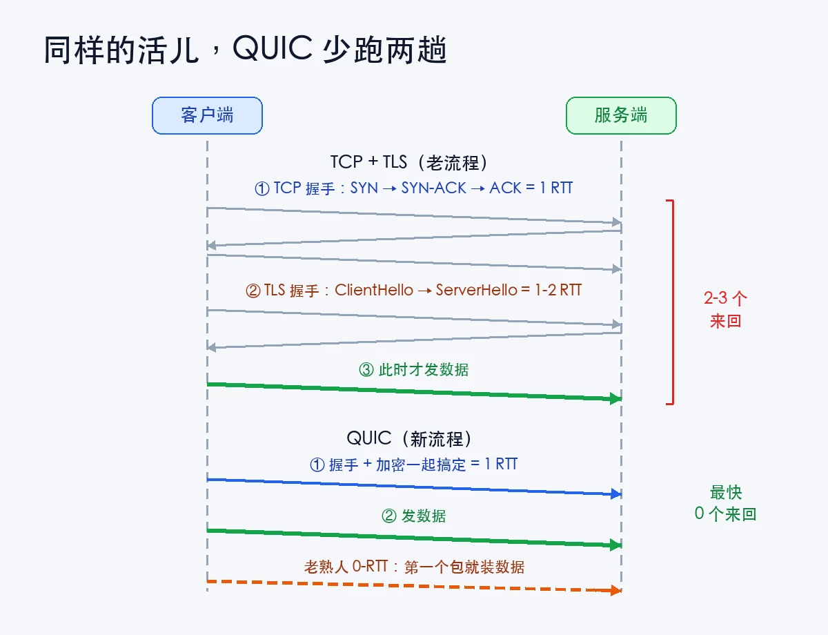 握手成本对比：TCP+TLS 要 2-3 个来回，QUIC 只要 1 个甚至 0 个