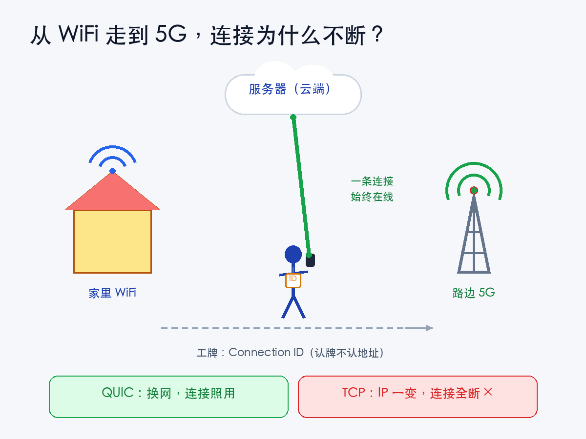 连接迁移:WiFi 切 5G,工牌不变,连接不断