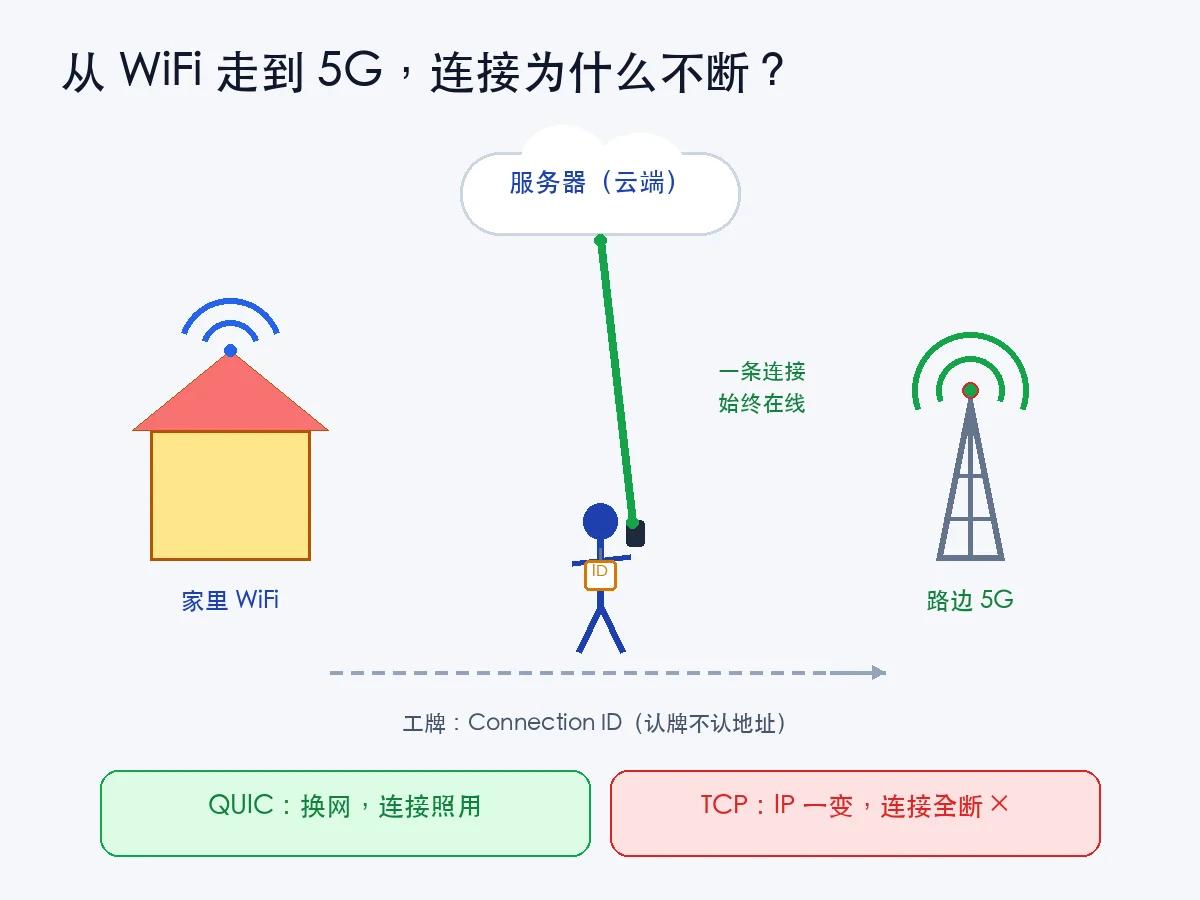 连接迁移：WiFi 切 5G，工牌不变，连接不断