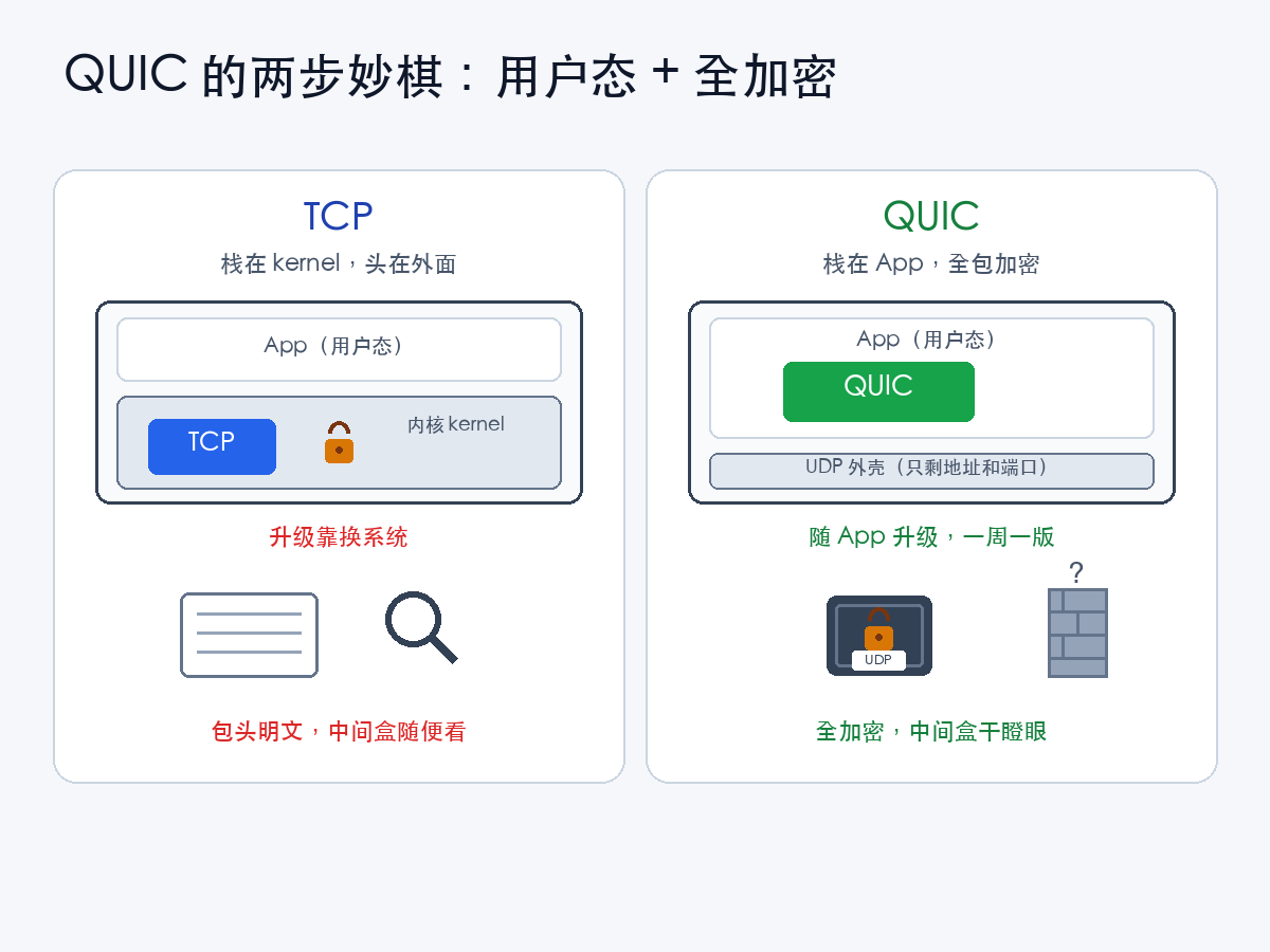 QUIC 用户态 + 全加密 vs TCP 内核态 + 明文头