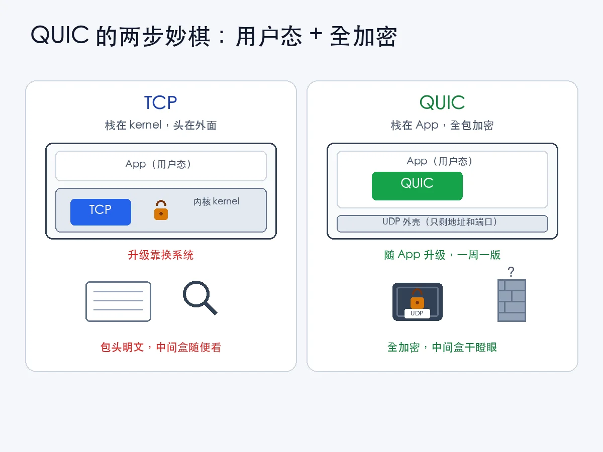 QUIC 用户态 + 全加密 vs TCP 内核态 + 明文头