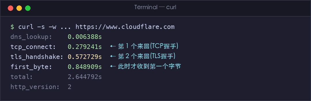 真实截图:curl 各阶段耗时,握手花了 573 毫秒