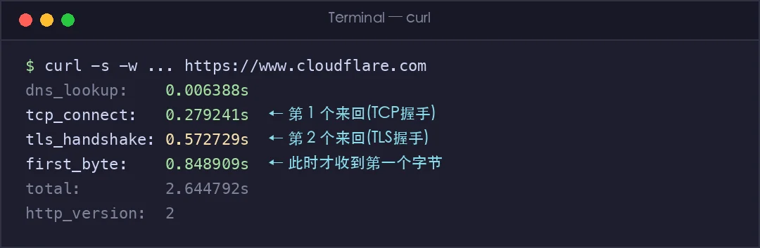 真实截图：curl 各阶段耗时，握手花了 573 毫秒