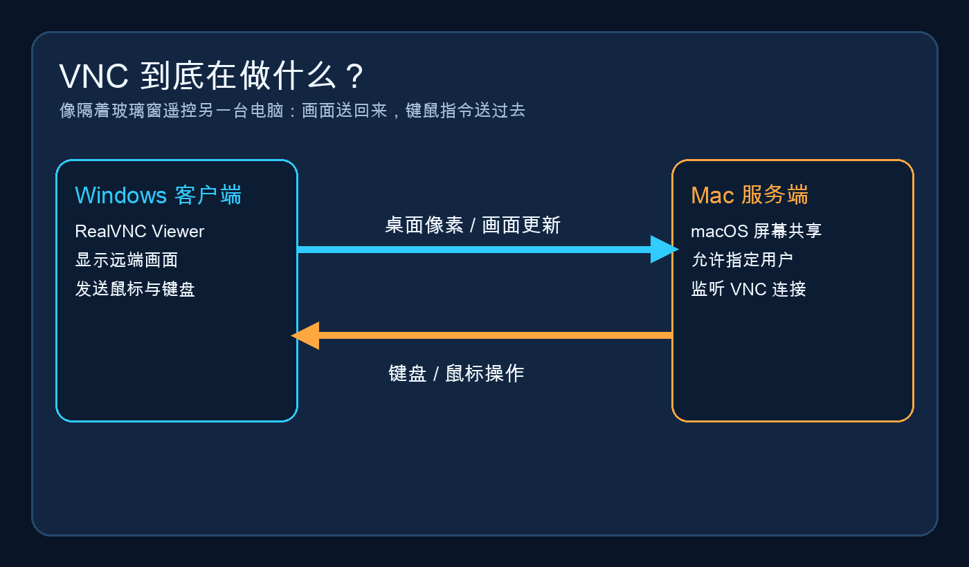 VNC 工作原理：画面回来，键鼠操作过去