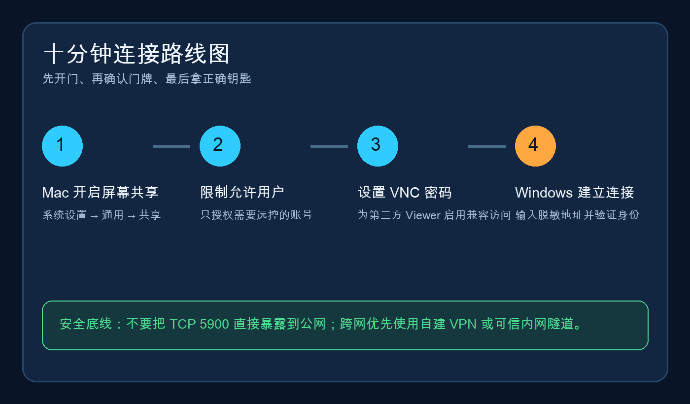 十分钟连接路线：开启共享、授权用户、设置兼容密码、建立连接