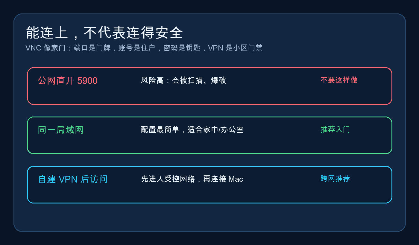 VNC 安全边界：局域网与自建 VPN 推荐，公网直开 5900 不推荐