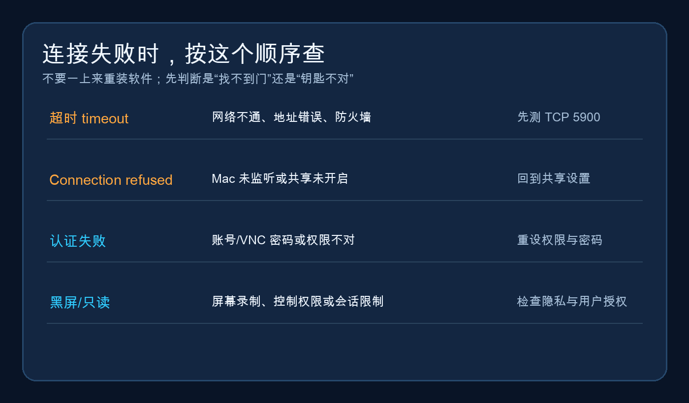 连接失败排查图：先网络，再服务，再认证和权限