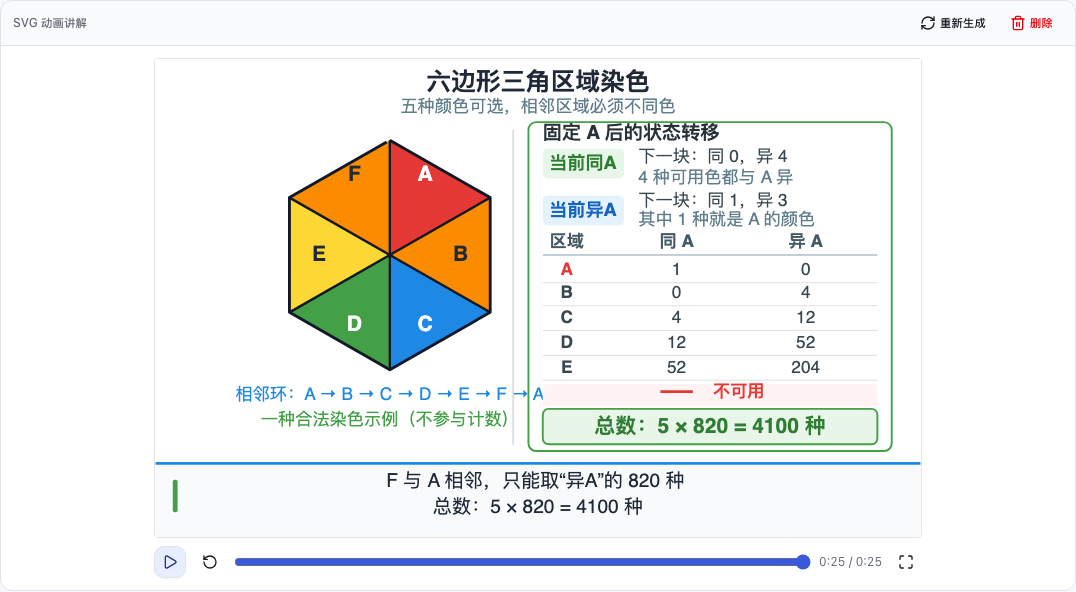 真实截图:六边形染色题的 SVG 动画讲解、图形、计数表和播放控制