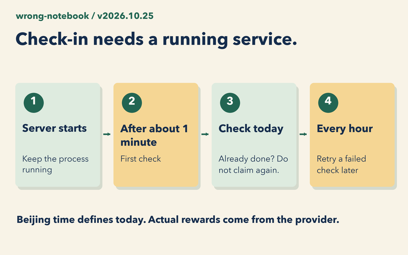 Original workflow: check after startup, inspect today's status, claim once and retry failures later
