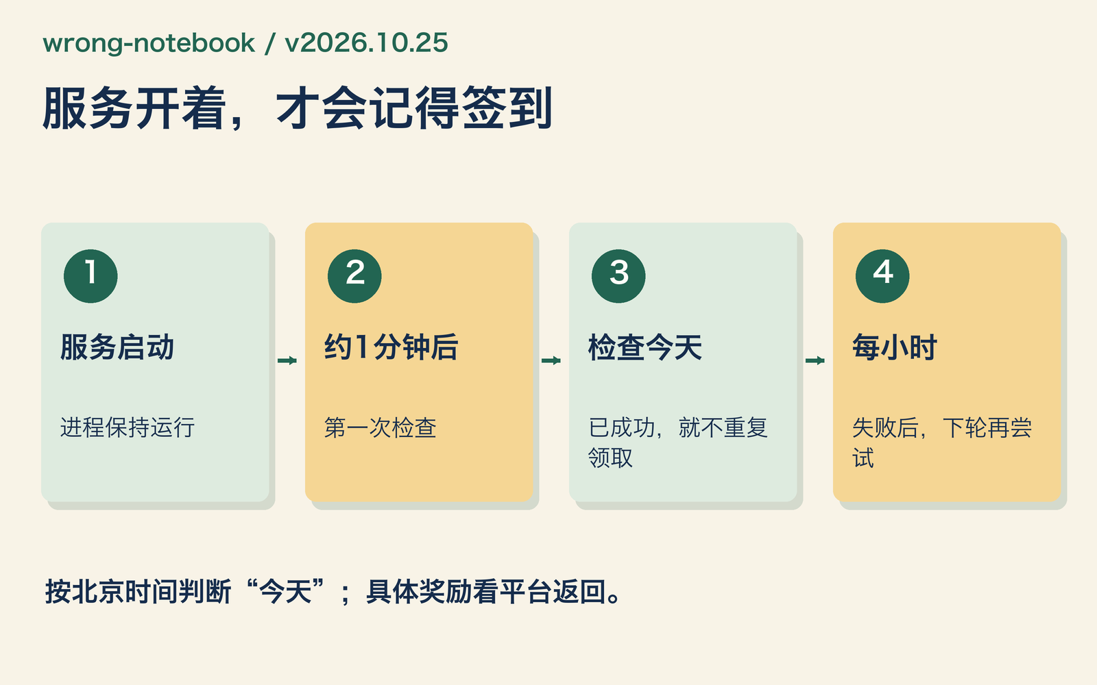 原创流程图：启动后检查、判断当天状态、领取与下一轮重试