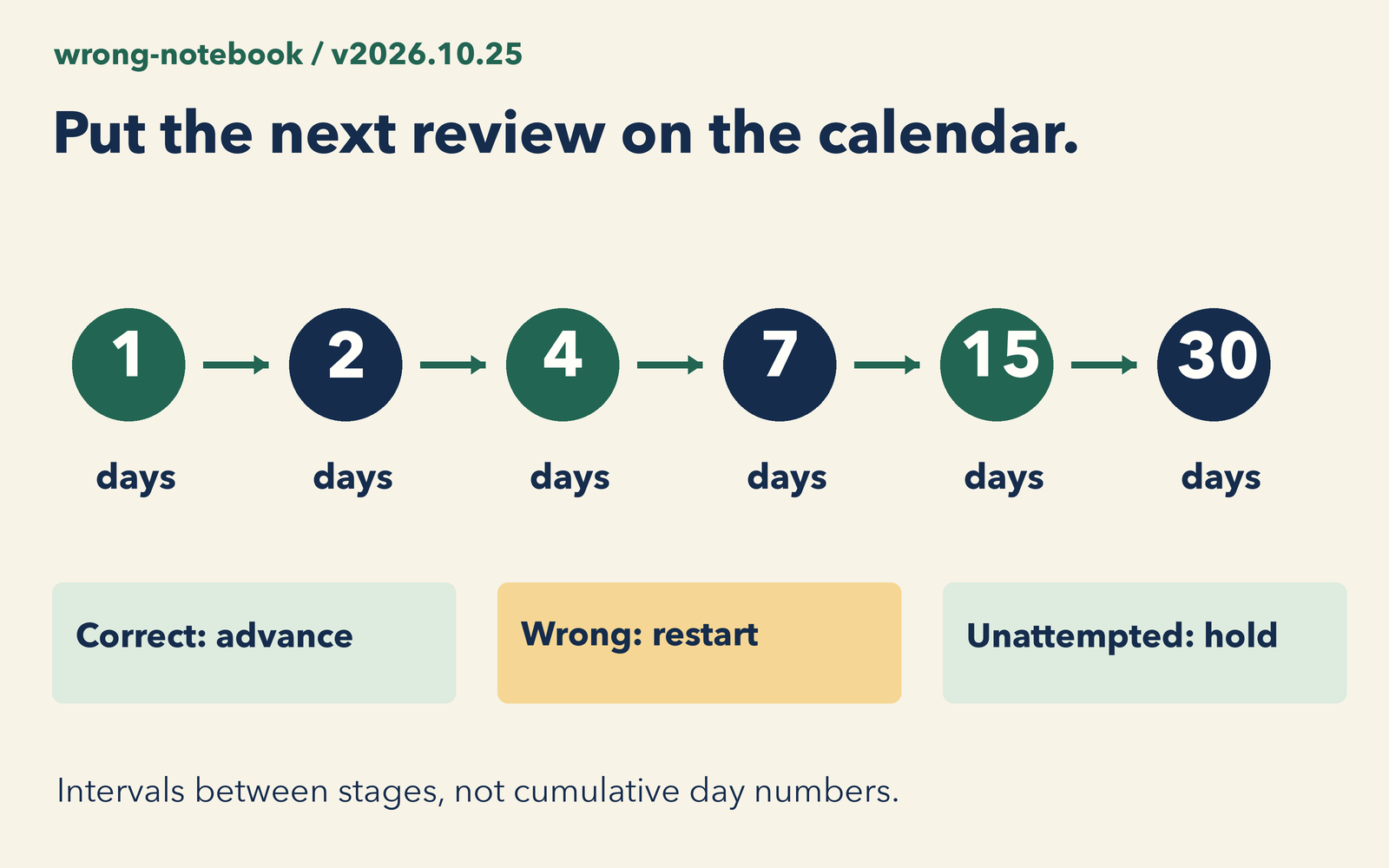 Original timeline: six review intervals, advancing after correct answers and restarting after a wrong answer
