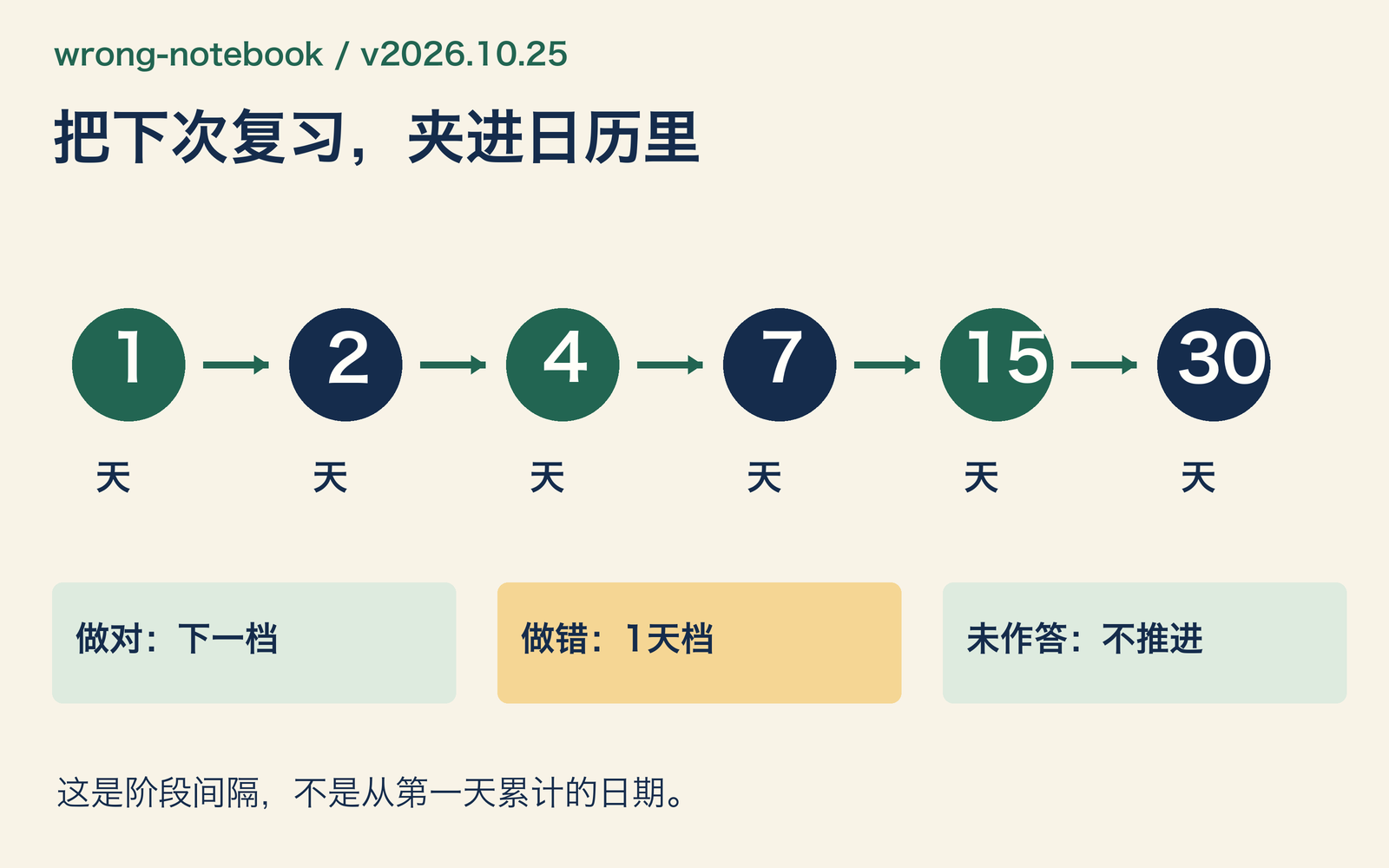 原创路线图：六档复习间隔，做对前进，做错回到起点