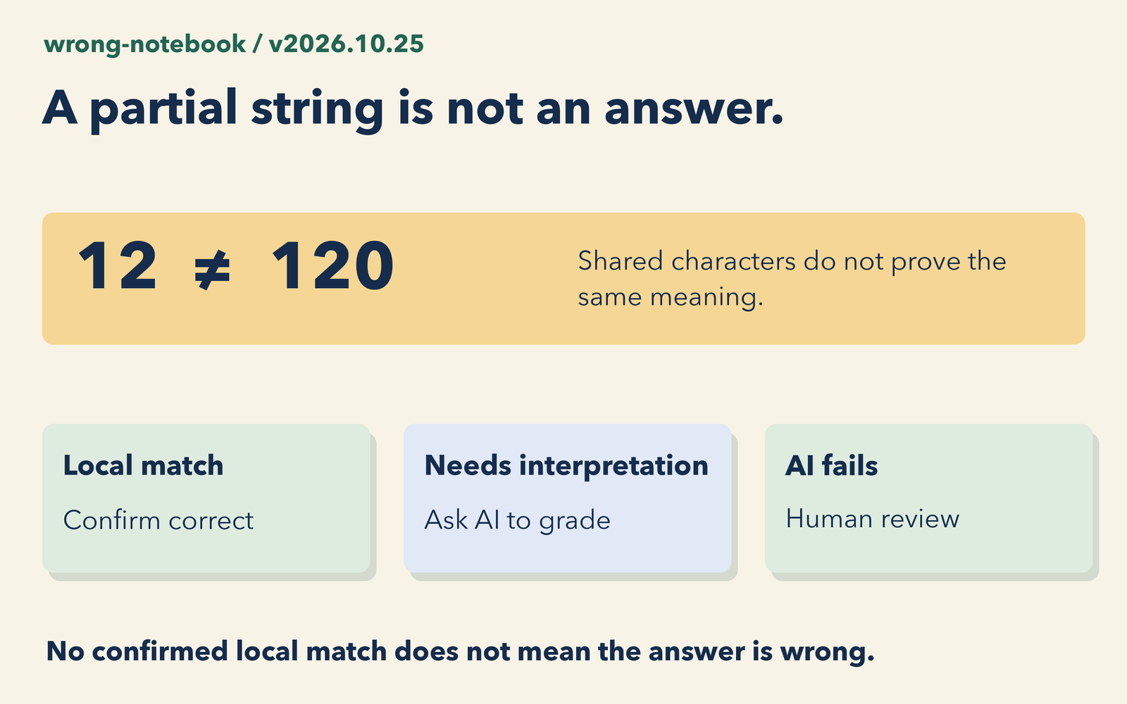 Original grading flow: confirm an exact local match, otherwise ask AI and leave failures for human review