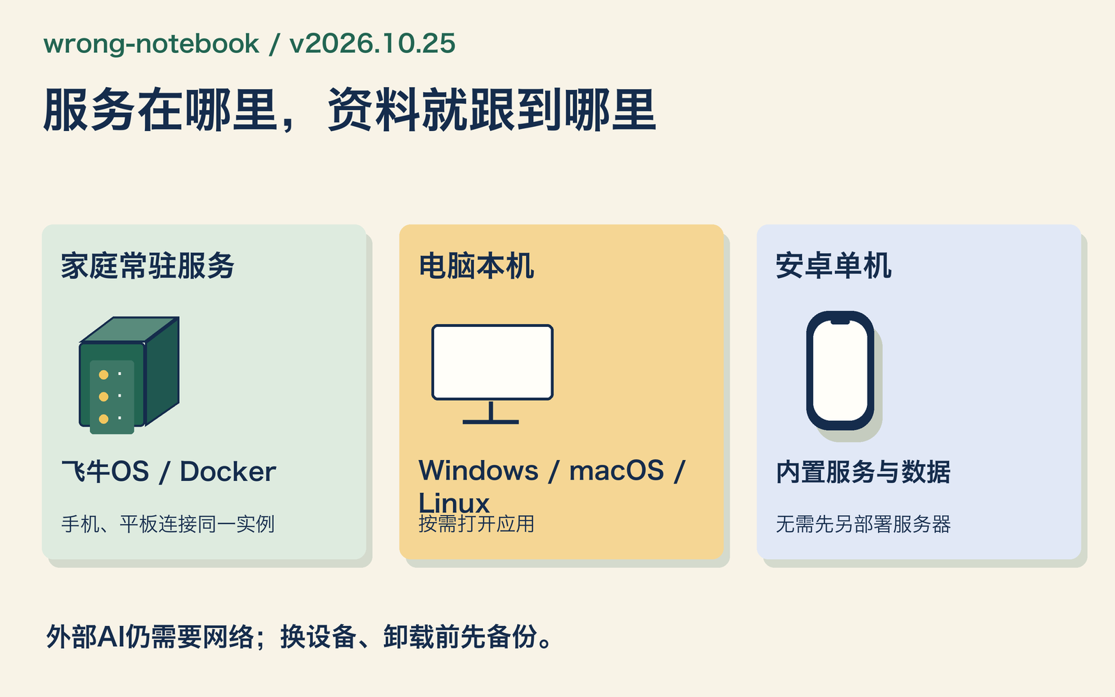 原创平台示意图：飞牛OS或Docker提供家庭服务，电脑、手机和平板按所选形态使用