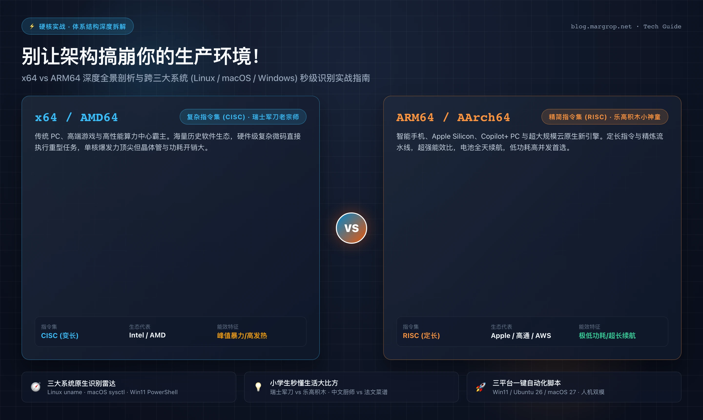原创题图：x64 vs ARM64 深度全景剖析与跨三大系统秒级识别实战指南