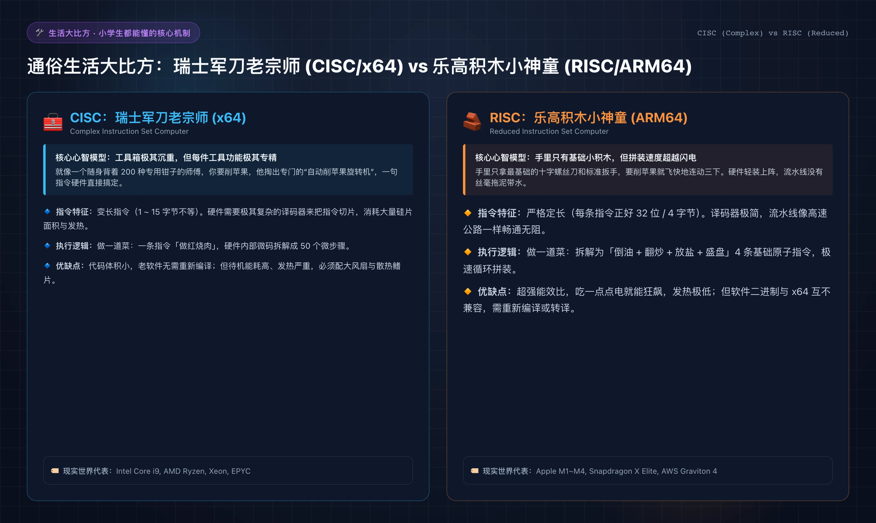 生活大比方：瑞士军刀老宗师 (CISC/x64) vs 乐高积木小神童 (RISC/ARM64)