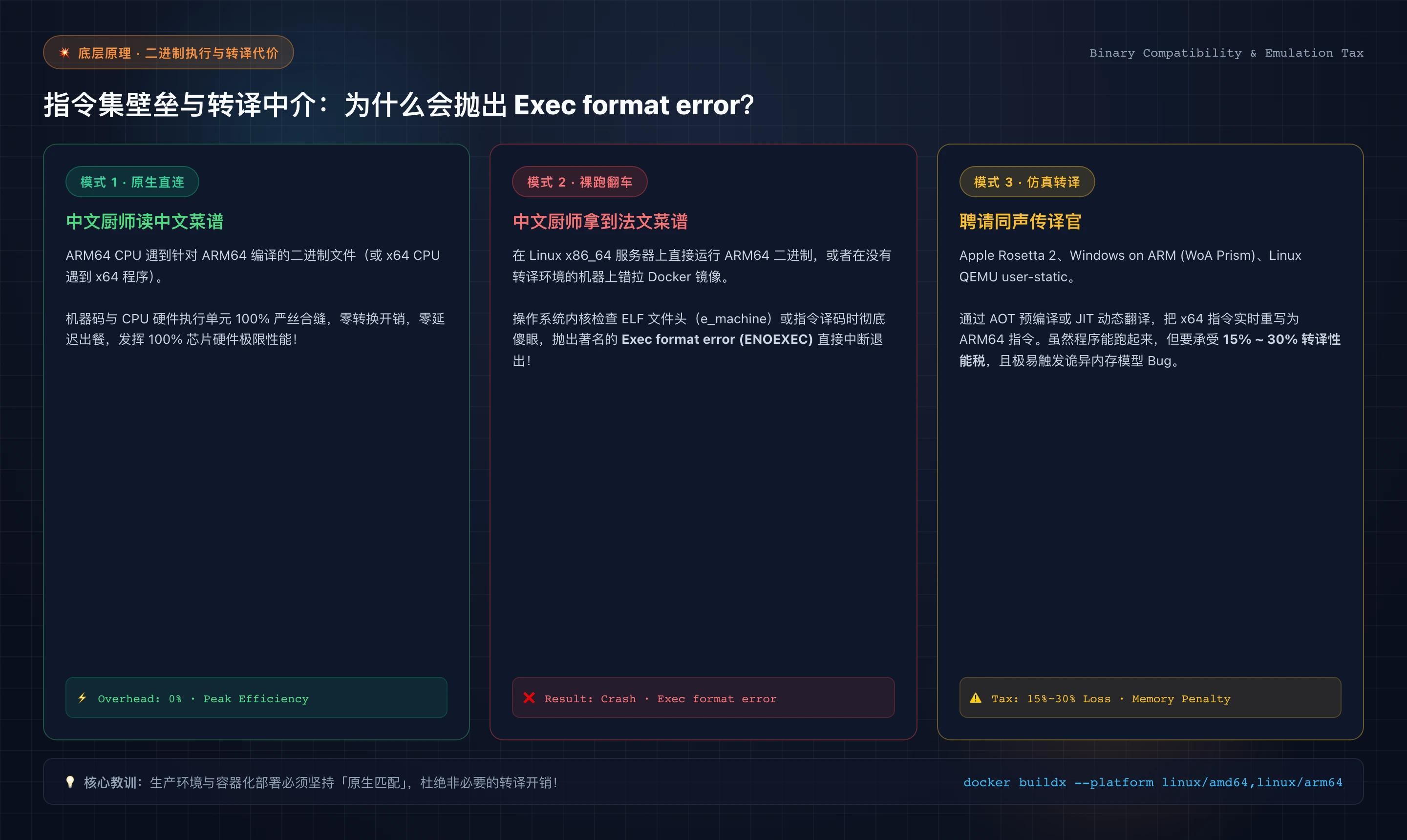 指令集壁垒与转译中介：为什么会抛出 Exec format error？
