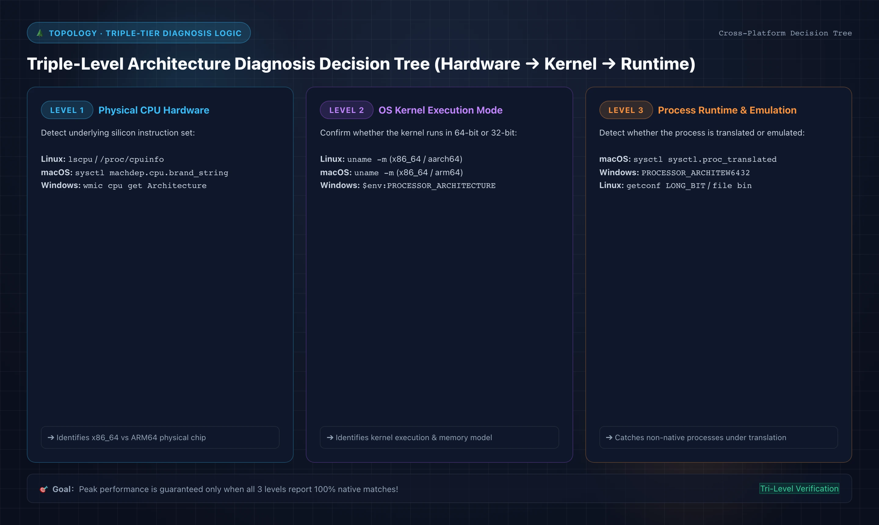 Cross-Platform Architecture Decision Tree