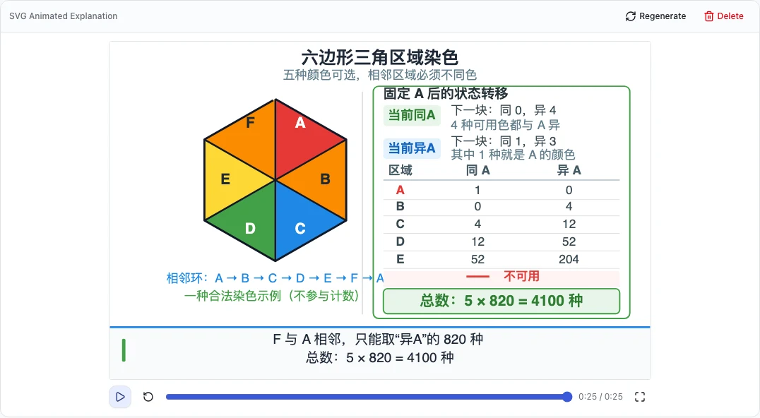 SVG animated explanation of a hexagon coloring problem, with the figure, a recursion table and playback progress