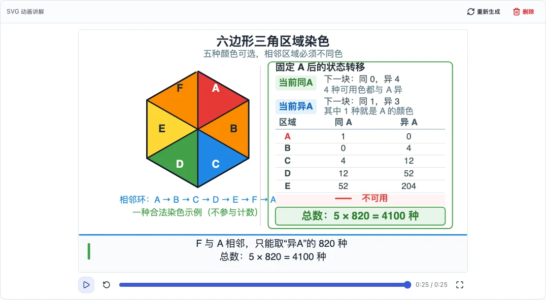 六边形染色题的 SVG 动画讲解，包含图形、递推表格和播放进度